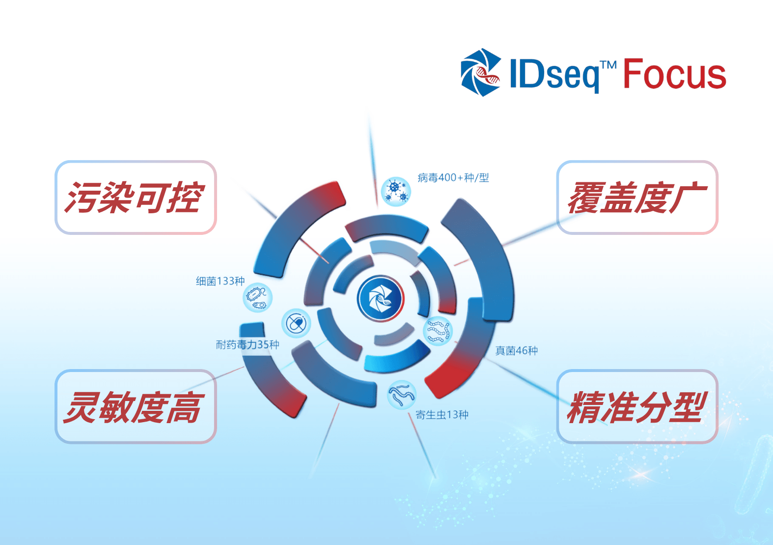 IDseq™ Focus